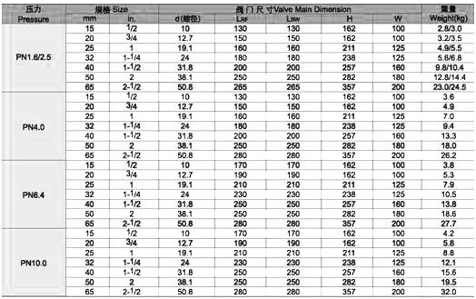 湖南蝶閥生產,截止閥銷售,湖南雙正流體設備有限公司